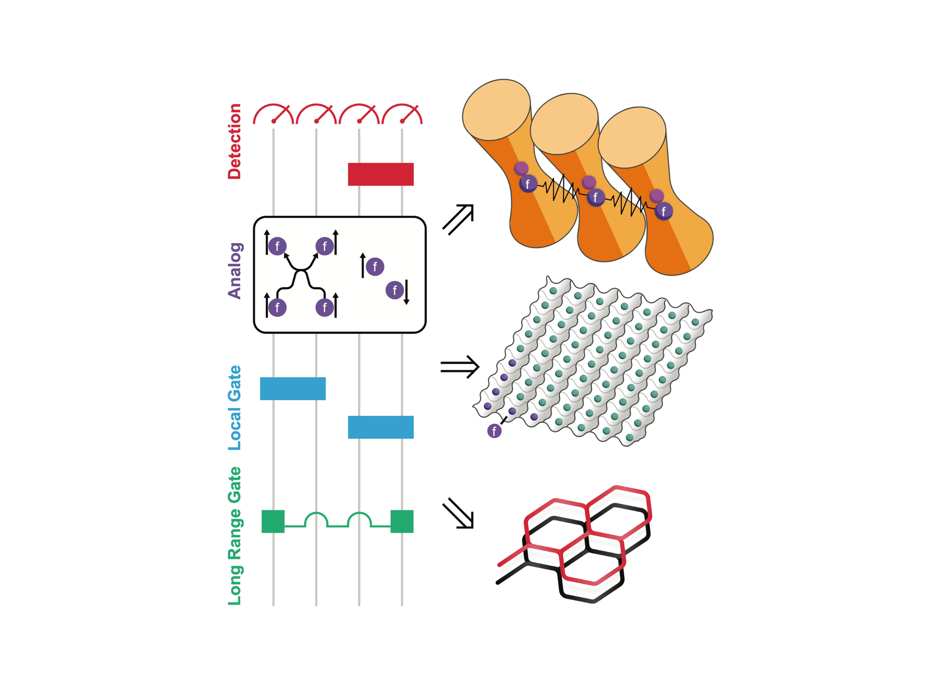 Scientific schematic links detection, analog, local-gate and long-range-gate signals to orange molecular units, a lattice, and ring structures.
