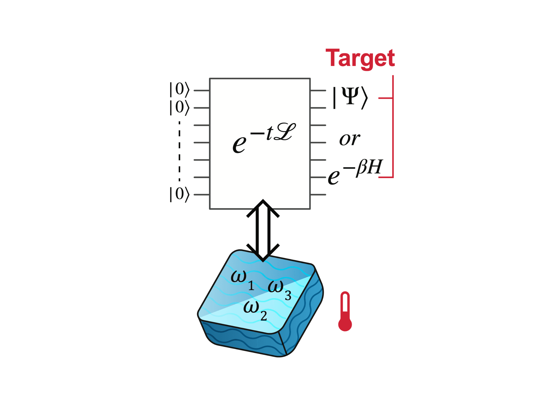Quantum circuit schematic: a block e^-tL maps |0⟩ inputs to target |Ψ⟩ or e^-βH, linked to a blue tensor with couplings ω1, ω2, ω3.
