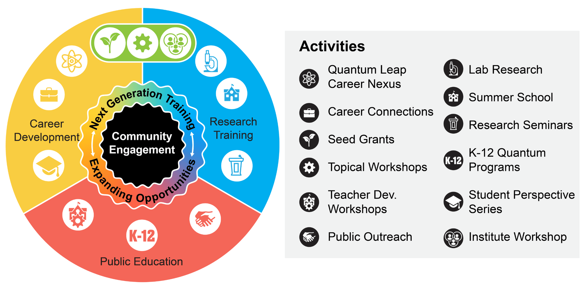 colorful wheel demonstrating RQS education and outreach activities with key for explanation
