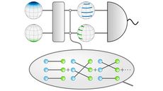 A technical schematic shows two spherical quantum states passing through a logic operation to create distinct rotations, which are then evaluated by a detector while a lower inset details their underlying entangled particle connections.