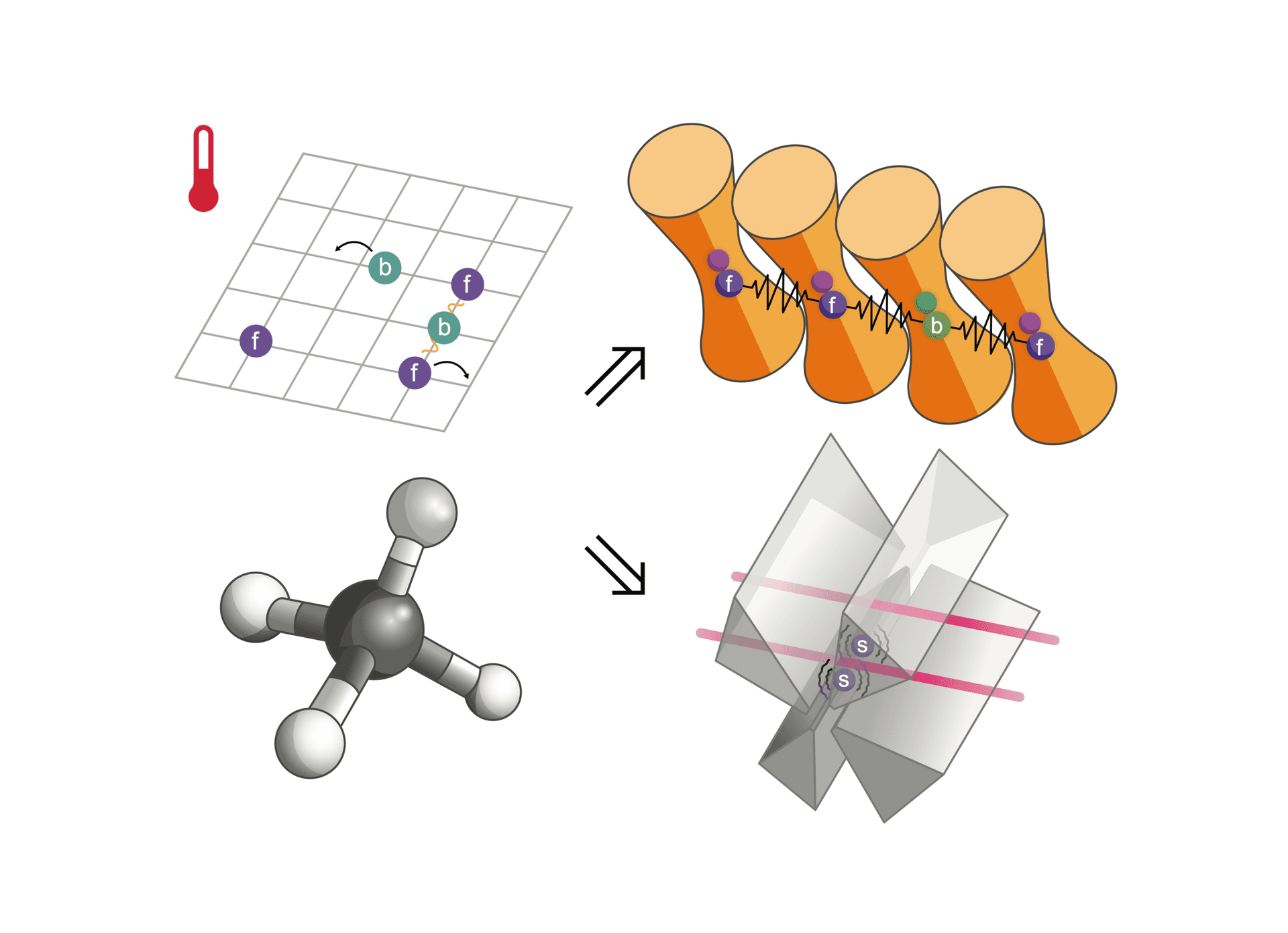 Technical scientific illustration shows a lattice diagram, ball-and-stick molecule, orange filament structures, and a crystal model linked by arrows.