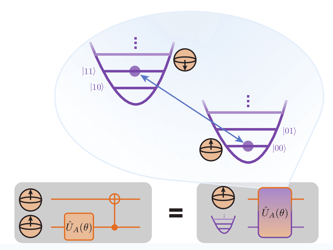 Utilizing bosonic modes in a trapped-ion system for quantum simulation ...